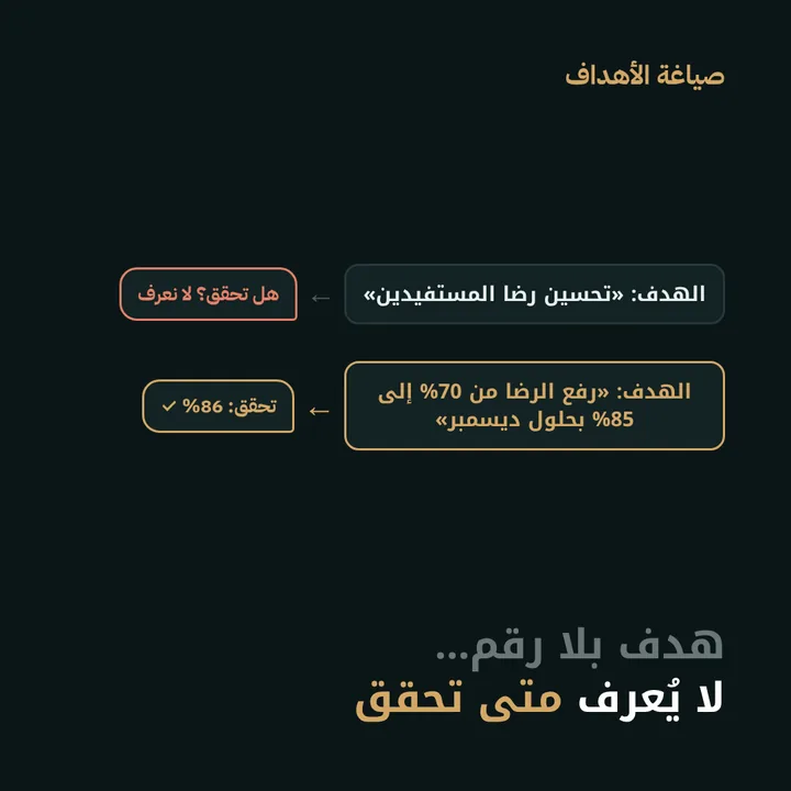 صياغة الأهداف: هدف بلا رقم… لا يُعرف متى تحقق
