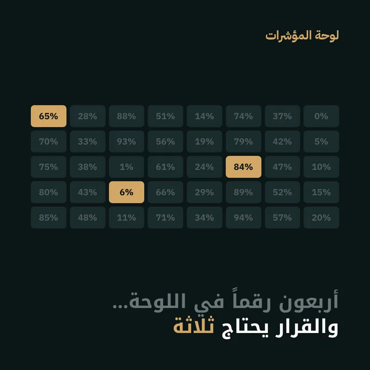 لوحة المؤشرات: أربعون رقماً في اللوحة… والقرار يحتاج ثلاثة